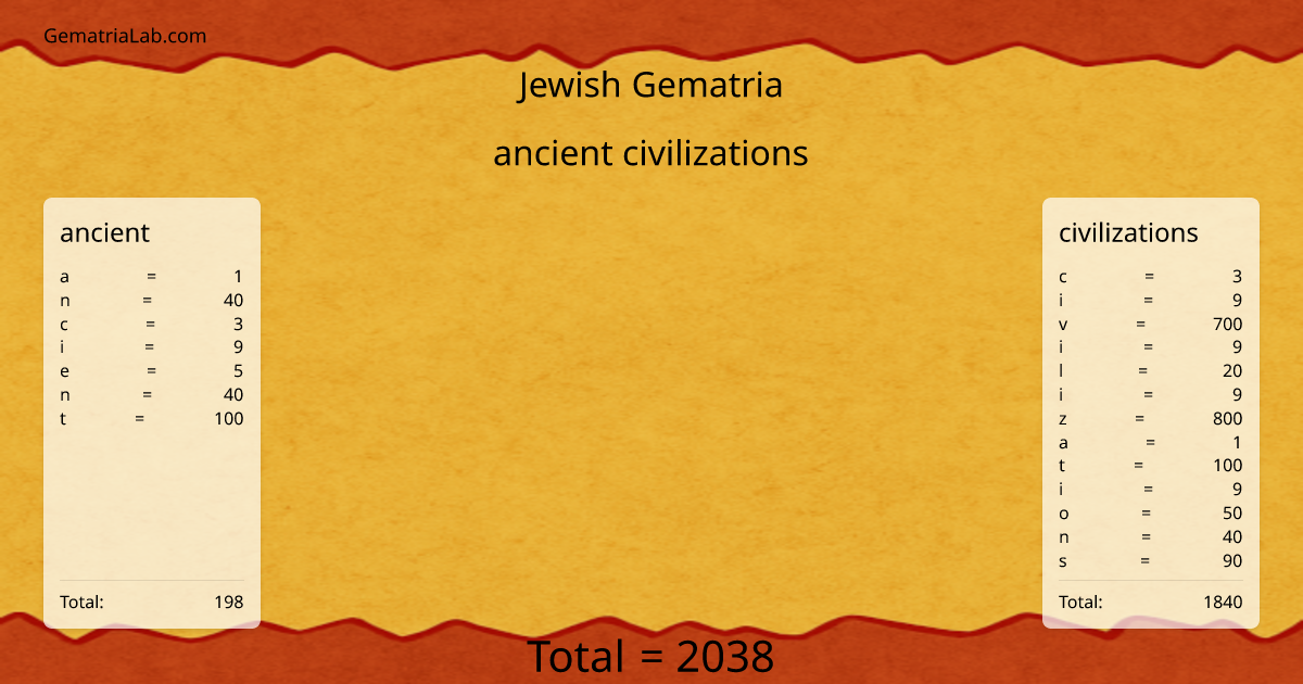 ancient civilizations in jewish Gematria